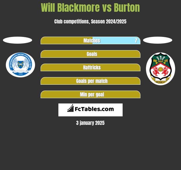 Will Blackmore vs Burton h2h player stats