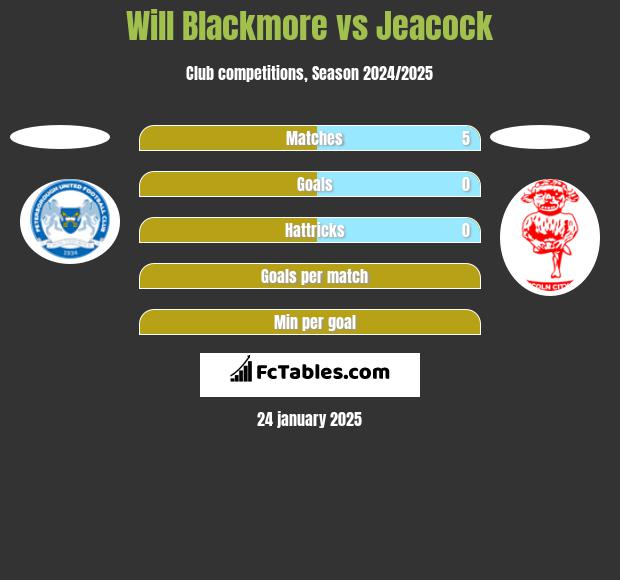 Will Blackmore vs Jeacock h2h player stats