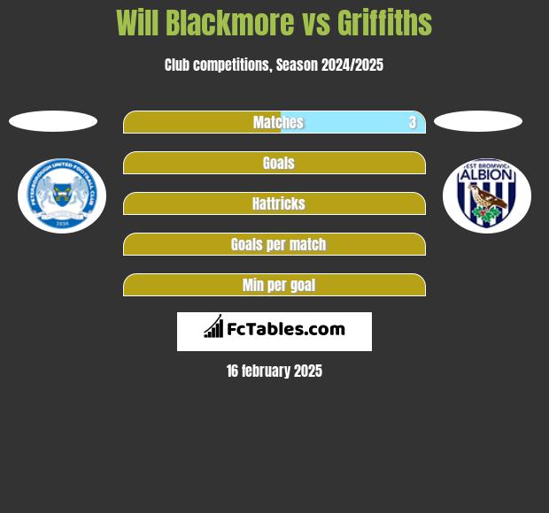 Will Blackmore vs Griffiths h2h player stats