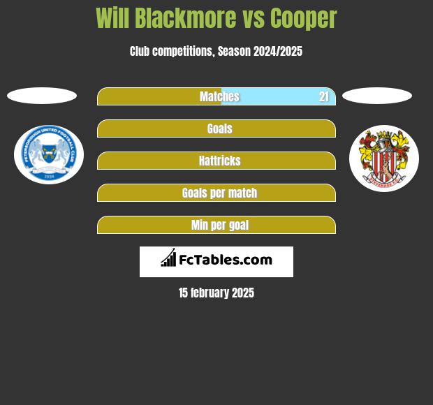 Will Blackmore vs Cooper h2h player stats