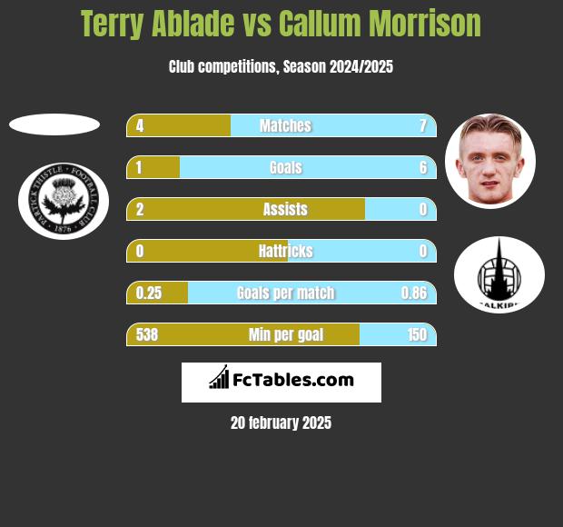 Terry Ablade vs Callum Morrison h2h player stats