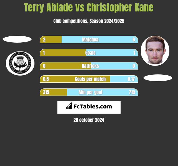 Terry Ablade vs Christopher Kane h2h player stats