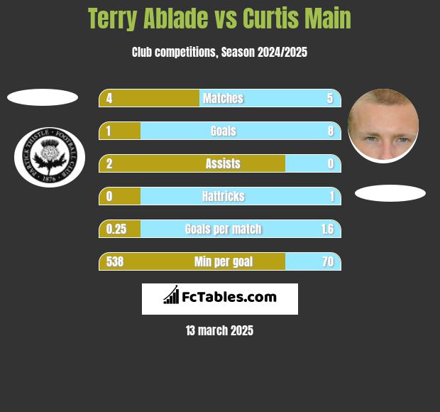 Terry Ablade vs Curtis Main h2h player stats