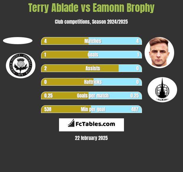 Terry Ablade vs Eamonn Brophy h2h player stats