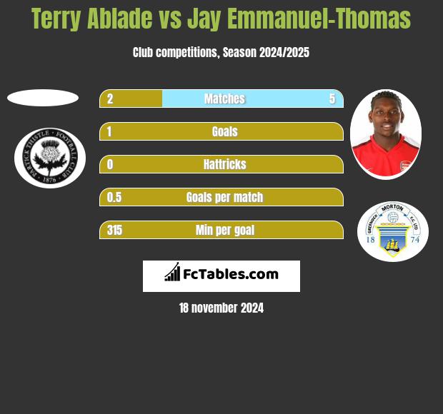 Terry Ablade vs Jay Emmanuel-Thomas h2h player stats