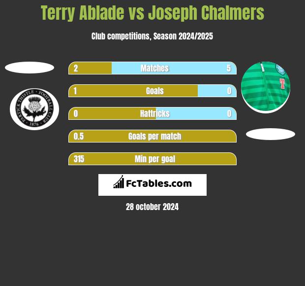 Terry Ablade vs Joseph Chalmers h2h player stats