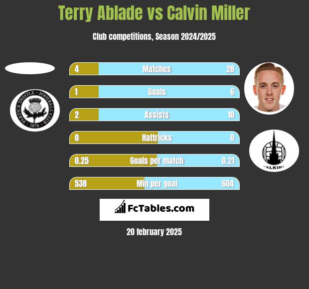 Terry Ablade vs Calvin Miller h2h player stats