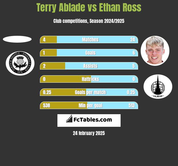 Terry Ablade vs Ethan Ross h2h player stats