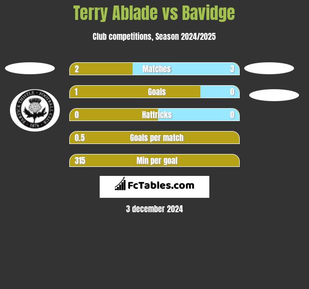 Terry Ablade vs Bavidge h2h player stats