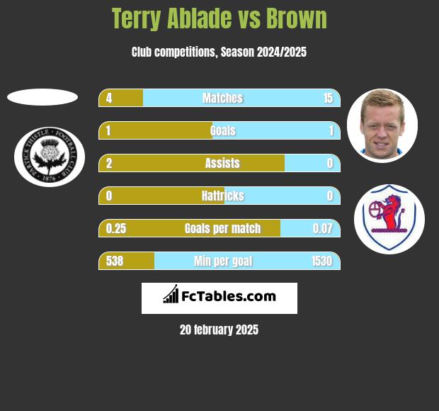 Terry Ablade vs Brown h2h player stats