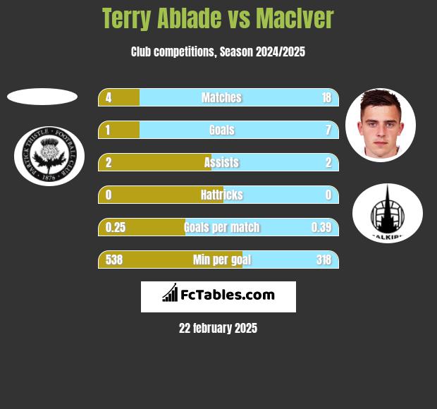 Terry Ablade vs MacIver h2h player stats