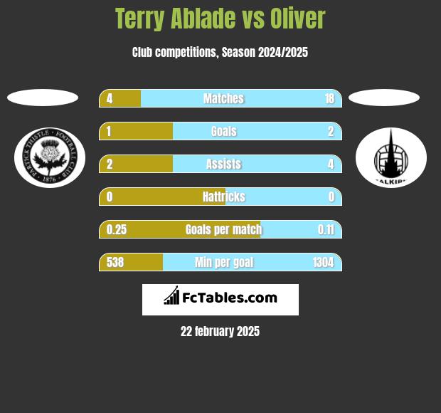 Terry Ablade vs Oliver h2h player stats