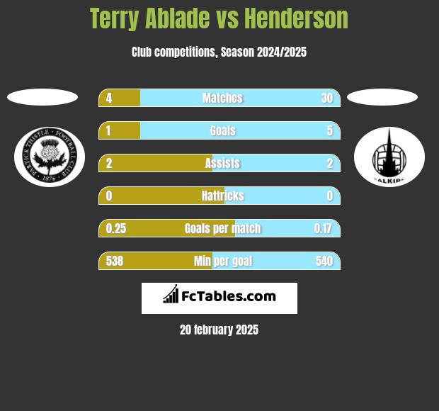 Terry Ablade vs Henderson h2h player stats