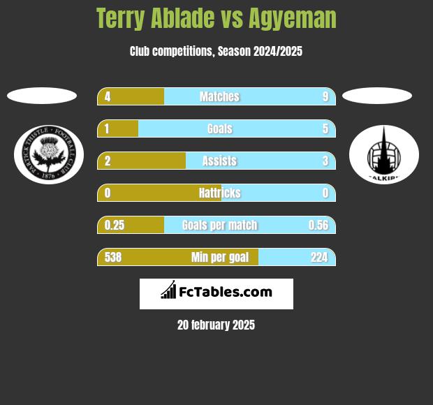 Terry Ablade vs Agyeman h2h player stats