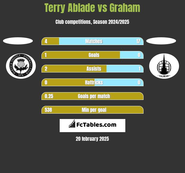 Terry Ablade vs Graham h2h player stats