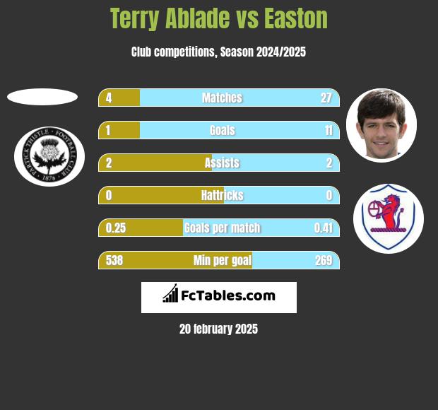 Terry Ablade vs Easton h2h player stats