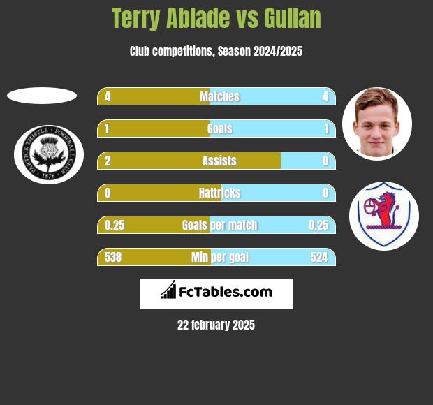 Terry Ablade vs Gullan h2h player stats