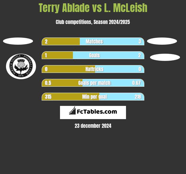 Terry Ablade vs L. McLeish h2h player stats