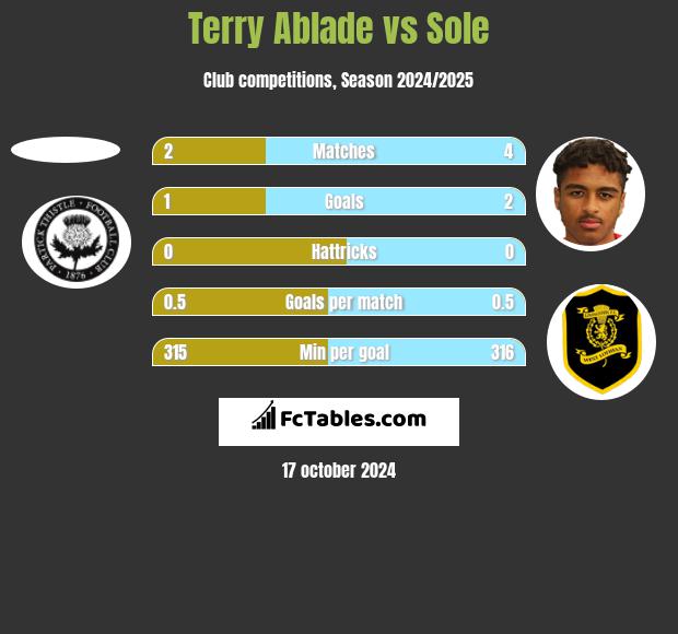 Terry Ablade vs Sole h2h player stats