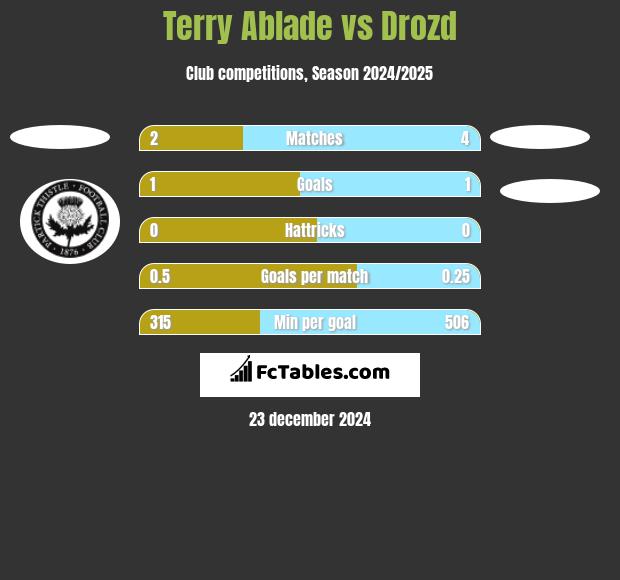 Terry Ablade vs Drozd h2h player stats