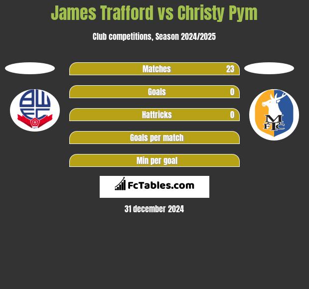 James Trafford vs Christy Pym h2h player stats