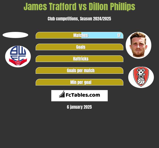 James Trafford vs Dillon Phillips h2h player stats