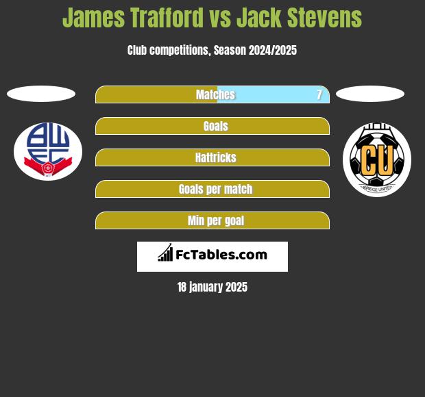 James Trafford vs Jack Stevens h2h player stats