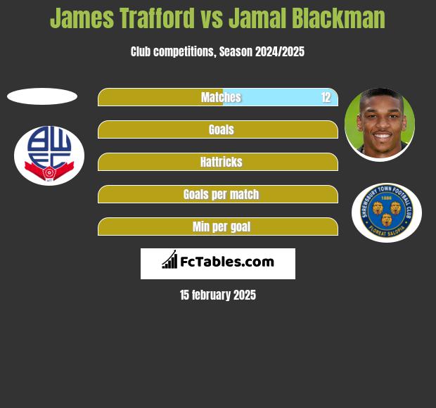 James Trafford vs Jamal Blackman h2h player stats