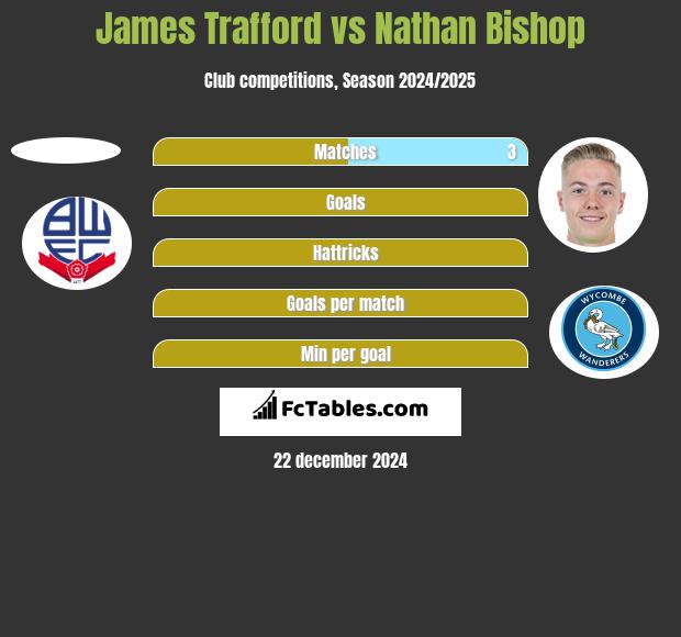 James Trafford vs Nathan Bishop h2h player stats