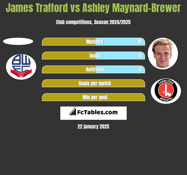 James Trafford vs Ashley Maynard-Brewer h2h player stats