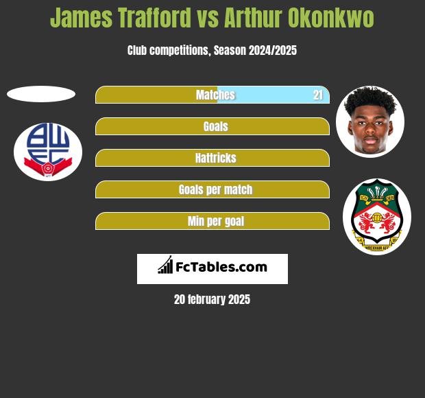 James Trafford vs Arthur Okonkwo h2h player stats