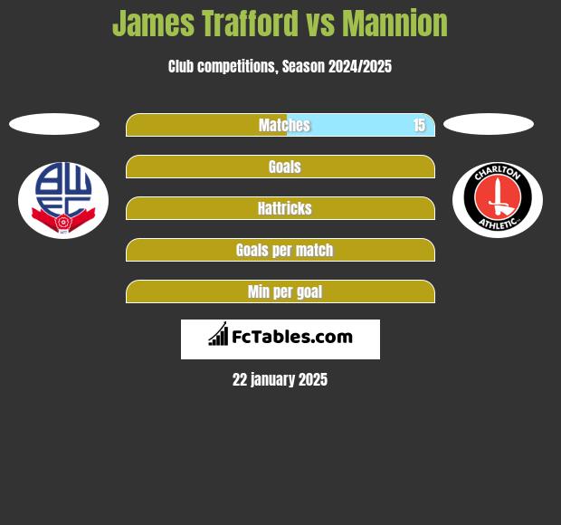 James Trafford vs Mannion h2h player stats