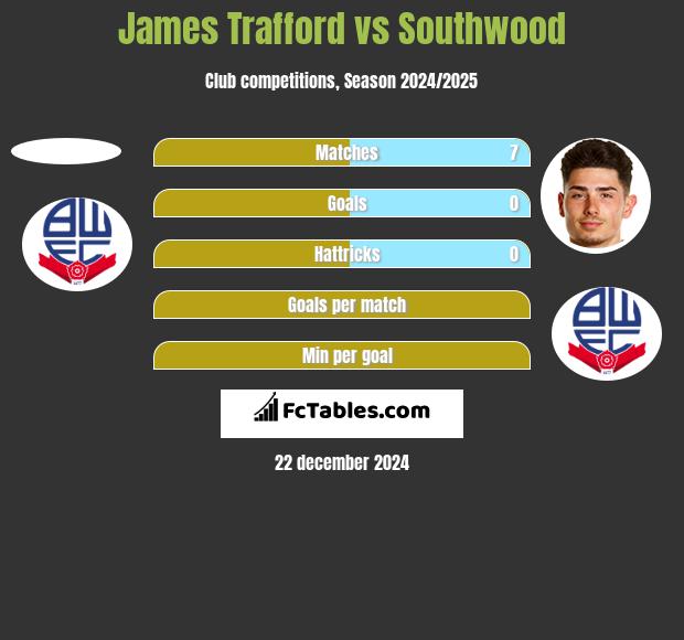 James Trafford vs Southwood h2h player stats