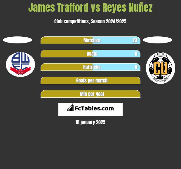 James Trafford vs Reyes Nuñez h2h player stats