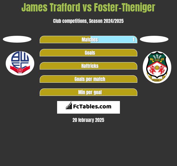 James Trafford vs Foster-Theniger h2h player stats