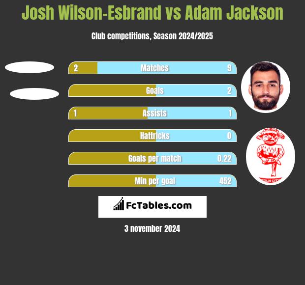 Josh Wilson-Esbrand vs Adam Jackson h2h player stats