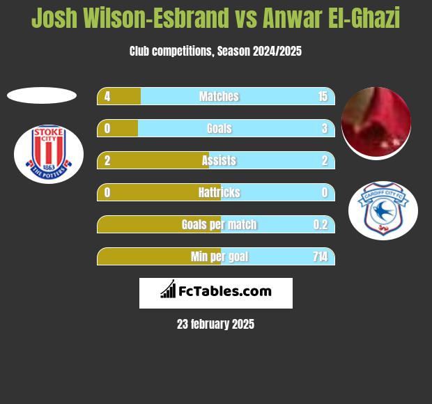 Josh Wilson-Esbrand vs Anwar El-Ghazi h2h player stats