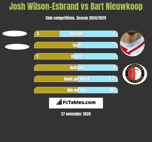 Josh Wilson-Esbrand vs Bart Nieuwkoop h2h player stats