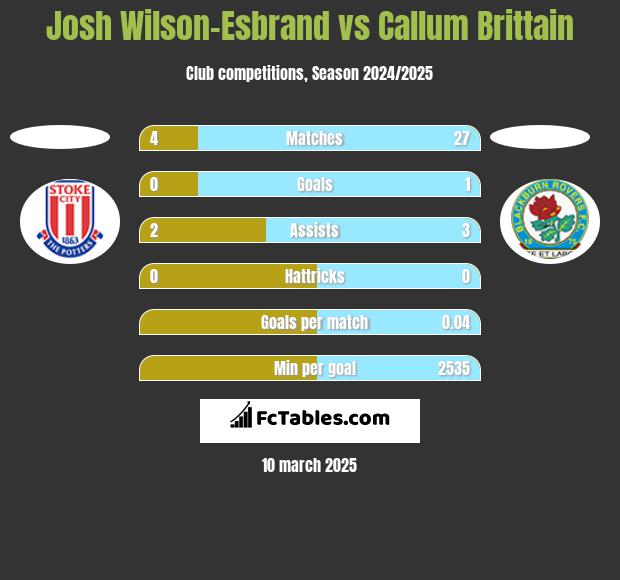 Josh Wilson-Esbrand vs Callum Brittain h2h player stats