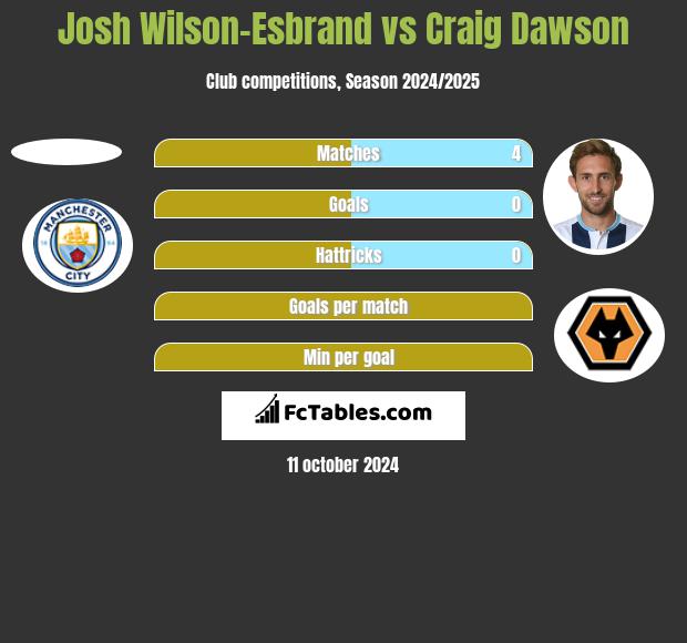 Josh Wilson-Esbrand vs Craig Dawson h2h player stats