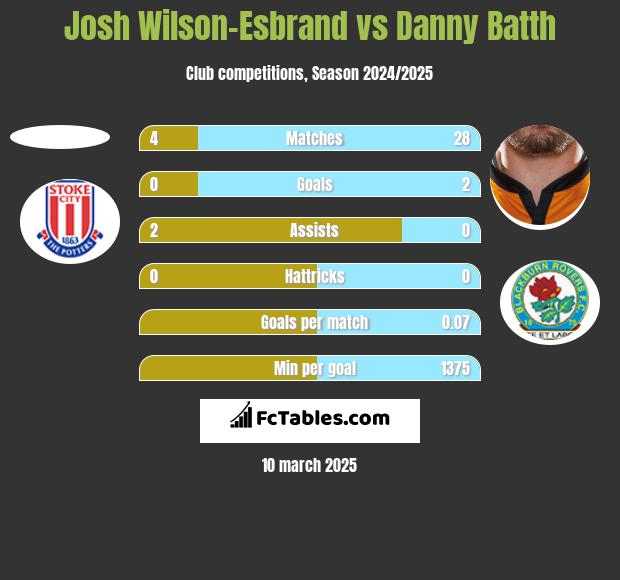 Josh Wilson-Esbrand vs Danny Batth h2h player stats