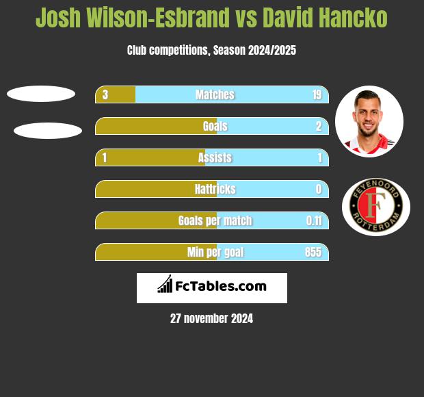 Josh Wilson-Esbrand vs David Hancko h2h player stats