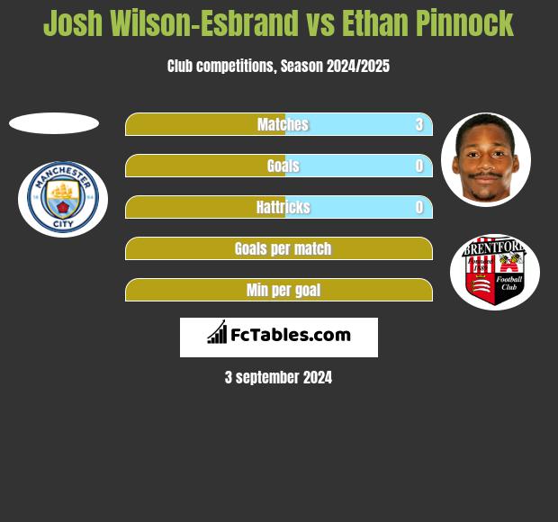 Josh Wilson-Esbrand vs Ethan Pinnock h2h player stats