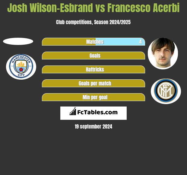 Josh Wilson-Esbrand vs Francesco Acerbi h2h player stats