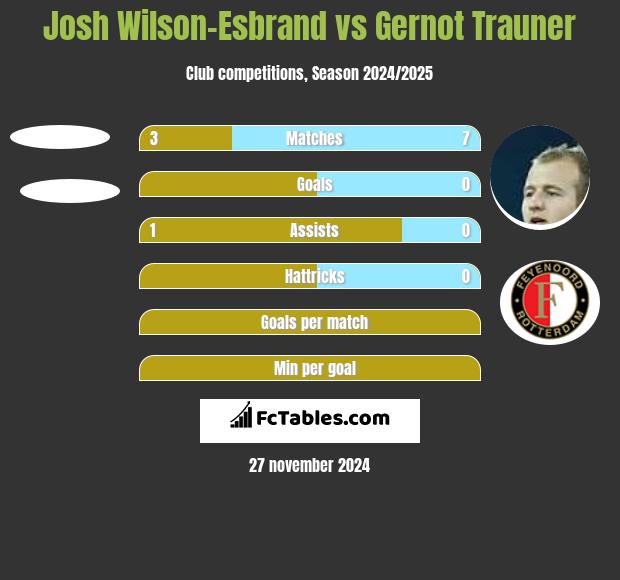 Josh Wilson-Esbrand vs Gernot Trauner h2h player stats