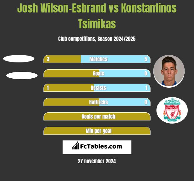 Josh Wilson-Esbrand vs Konstantinos Tsimikas h2h player stats