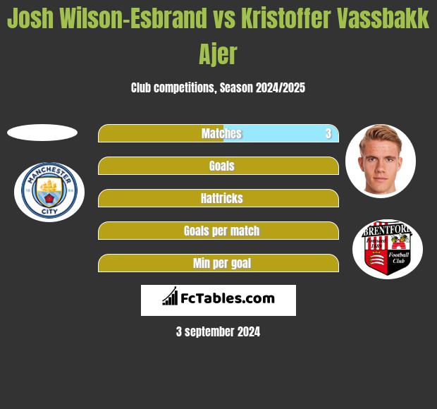 Josh Wilson-Esbrand vs Kristoffer Vassbakk Ajer h2h player stats