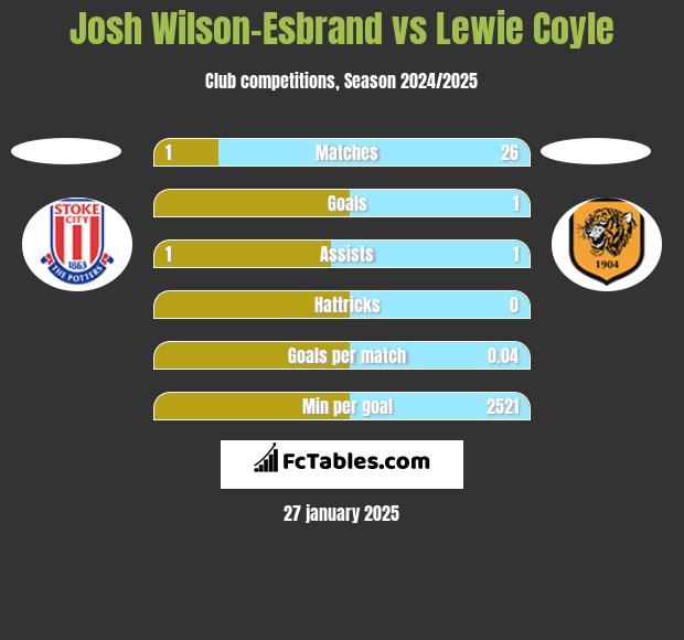 Josh Wilson-Esbrand vs Lewie Coyle h2h player stats