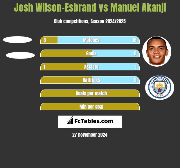 Josh Wilson-Esbrand vs Manuel Akanji h2h player stats