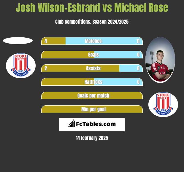 Josh Wilson-Esbrand vs Michael Rose h2h player stats